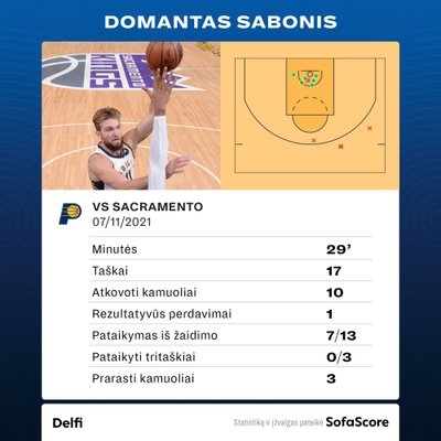 Domantas Sabonis prieš "Kings". Statistika