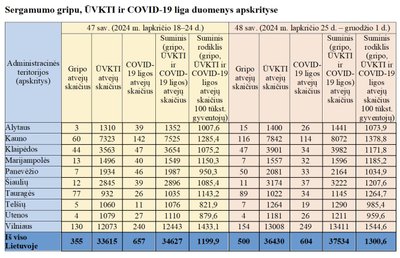Naujausi sergamumo gripu, COVID-19 ir ŪVKTI duomenys