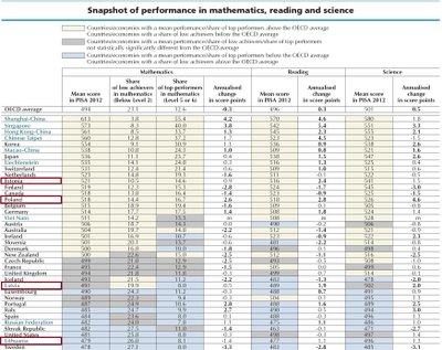 OECD Pisa Overview