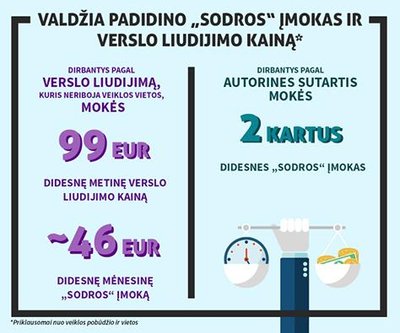 "Sodros" mokesčių pakeitimai