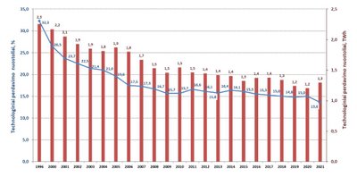 Šilumos technologiniai nuostoliai tinkluose 1996–2021 metais