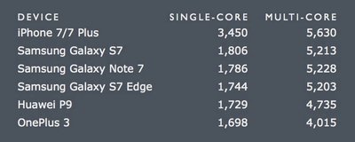 Geekbench našumo duomenys