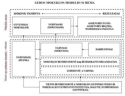 Geros mokyklos schema