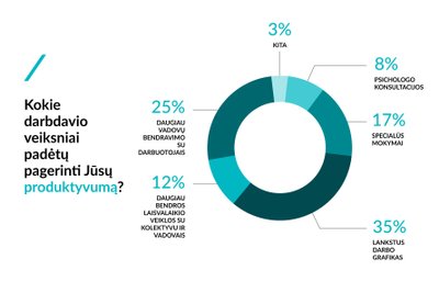 Kas padėtų produktyviau dirbti