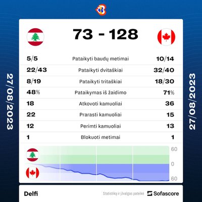 Libanas - Kanada. Rungtynių statistika