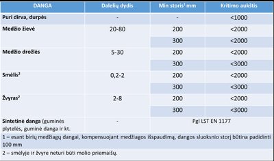 Dangų reikalavimai