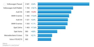 TOP 10 naudotų automobilių, įvežtų į Lietuvos rinką paskutinį 2018 m. ketvirtį. Autoplius.lt nuotr.