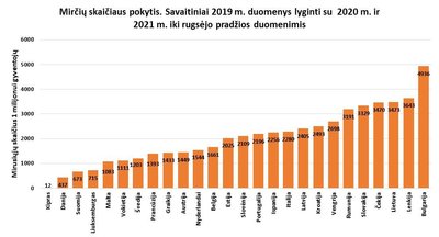 Lietuva – mirčių Europoje lyderių trejetuke