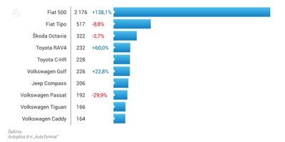 TOP 10 naujų automobilių, parduotų Lietuvoje paskutinį 2018 m. ketvirtį. Autoplius.lt nuotr.