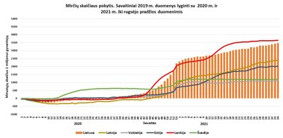 Lietuva – mirčių Europoje lyderių trejetuke