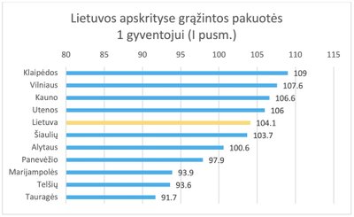 Grąžintos pakuotės