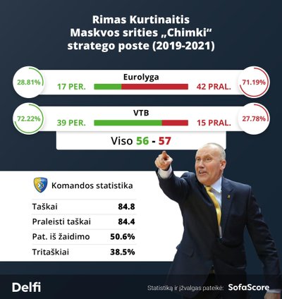 Rimas Kurtinaitis "Chimki" klubo stratego poste