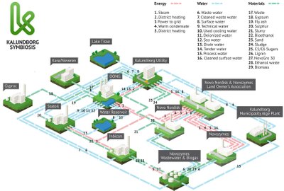 Kalunborgo simbiozė – realiai veikiantis žiedinės ekonomikos modelis (www.symbiosis.dk nuotr.)