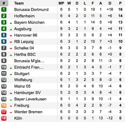 "Bundesliga" lentelė