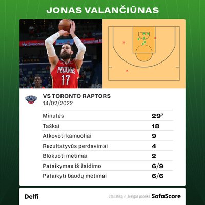 Jonas Valančiūnas prieš "Raptors". Statistika