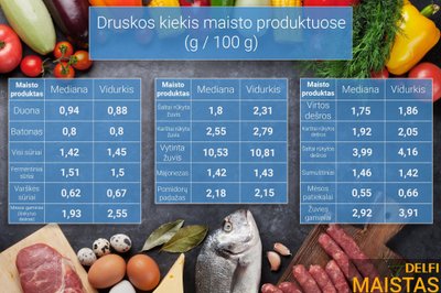 Druskos kiekis pagrindinėse maisto produktų grupėse