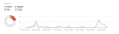 Spalio mėnesio įrašų sentimentų statistika