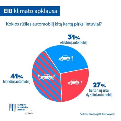 Europos investicijų banko atlikta klimato apklausa