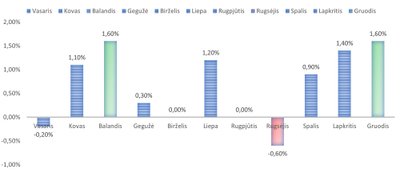 S&P 500 vidutiniai mėnesio pokyčiai nuo 1945 m.  Šaltinis CFRA ir Myriad capital