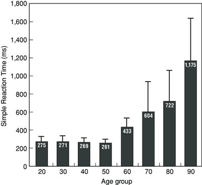 Reakcijos laikas pagal amžiaus grupes (Jinglong Wu, Shengfu Lu, Shuhei Miyamoto, Yuji Hayashi, https://www.researchgate.net/publication/273511027_NEW_DEFINITIONS_OF_KINETIC_VISUAL_ACUITY_AND_KINETIC_VISUAL_FIELD_AND_THEIR_AGING_EFFECTS )