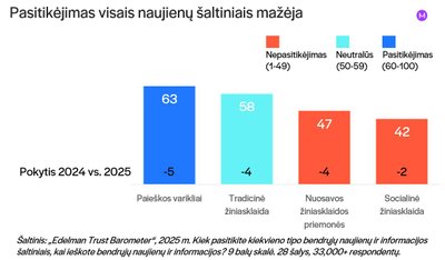 Visame pasaulyje mažėjant pasitikėjimu naujienų šaltiniais, paieška kol kas išlieka patikimiausiu kanalu