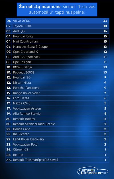 "Lietuvos automobilis 2017": žurnalistų apklausa