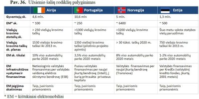 Elektromobilių plėtros galimybių  studijos lentelė