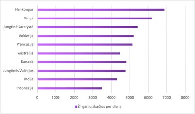 Nueitų žingsnių skaičius per dieną