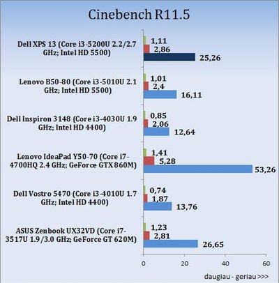 „Dell XPS 13“ nešiojamojo kompiuterio bandymų rezultatai