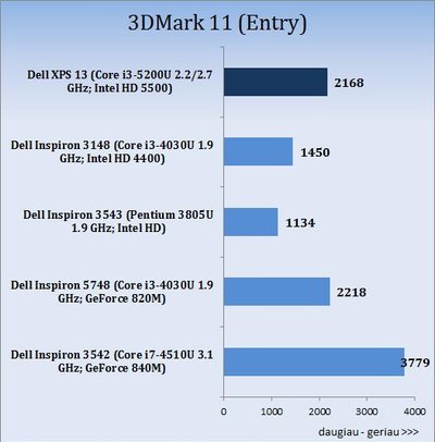 „Dell XPS 13“ nešiojamojo kompiuterio bandymų rezultatai