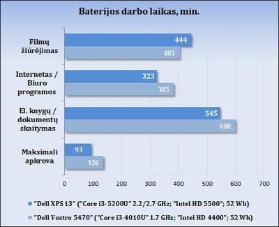 „Dell XPS 13“ nešiojamojo kompiuterio bandymų rezultatai