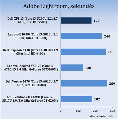 „Dell XPS 13“ nešiojamojo kompiuterio bandymų rezultatai