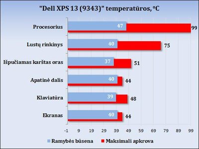 „Dell XPS 13“ nešiojamojo kompiuterio bandymų rezultatai