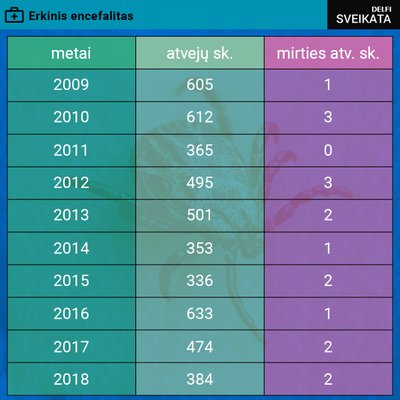 Sergamumas erkiniu encefalitu, pagal ULAC duomenis