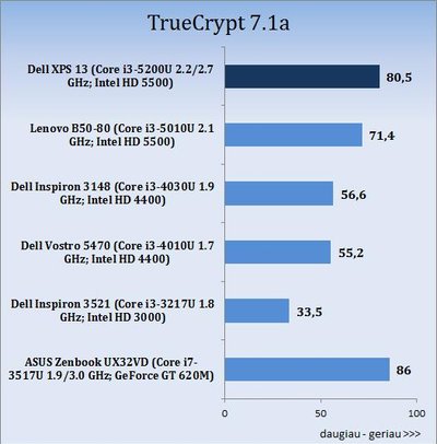 „Dell XPS 13“ nešiojamojo kompiuterio bandymų rezultatai