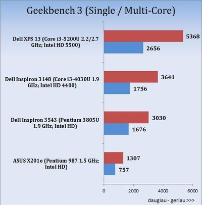 „Dell XPS 13“ nešiojamojo kompiuterio bandymų rezultatai