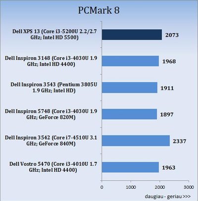 „Dell XPS 13“ nešiojamojo kompiuterio bandymų rezultatai