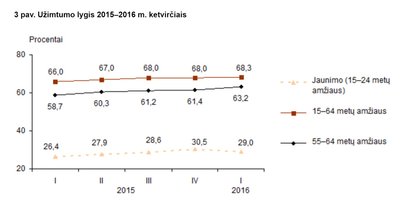 Užimtumo lygis (Statistikos departamentas)