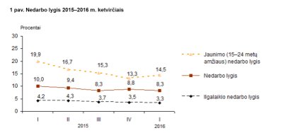 Ilgalaikis nedarbas (Statistikos departamentas)