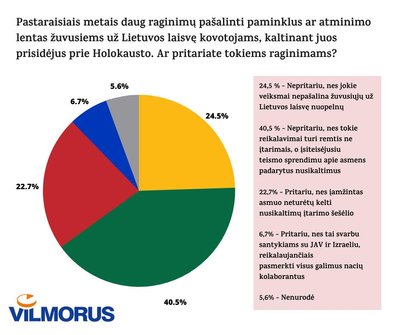 Apklausa dėl paminklų šalinimo