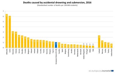 Deaths by drowning