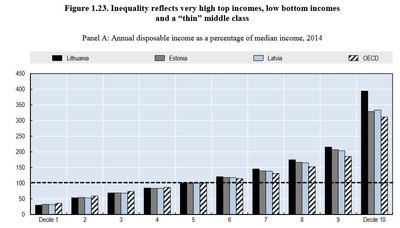 Pav. 1. Šaltinis: Reviews of Labour Market and Social Policies: Lithuania OECD. 2018, 64 p.