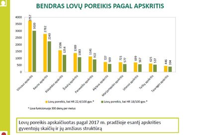 Bendras lovų poreikis pagal apskritis