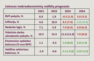 Banko prognozė