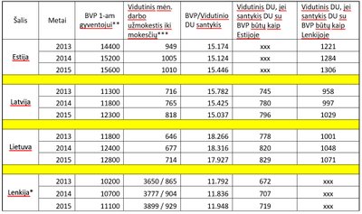 Bendrojo vidaus produkto ir vidutinio darbo užmokesčio palyginimas (eurais)  