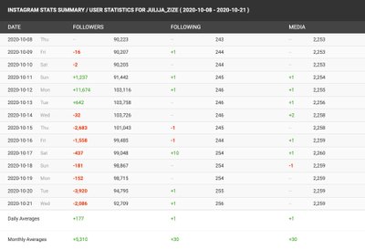 Julijos Žižės sekėjų kaita per pastarąsias dienas / Foto: socialblade.com