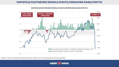 Kainų pokyčių ir nepasitikėjimo rodiklio koreliacija