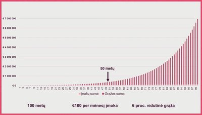 „100 metų investavimo strategija“: grafikas