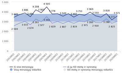 Kovo mėnesių mirčių statistika Lietuvoje