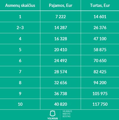 „Vilniaus miesto būsto“ informacija apie paramą